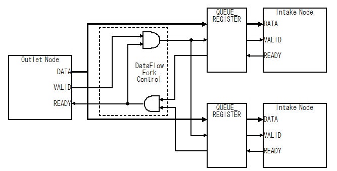 Fig.6 QUEUE_REGISTERをアダプタとして使ったデータフロー(Fork)制御回路
