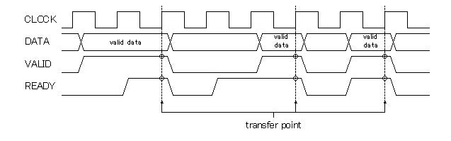 Fig.2 VALID 信号と READY 信号によるハンドシェイク