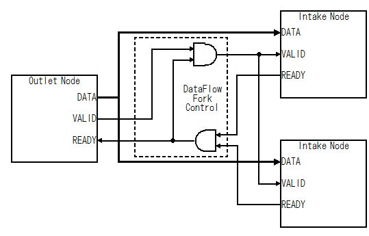 Fig.3 READY-then-VALID プロトコルに基づいたデータフロー(Fork)制御回路