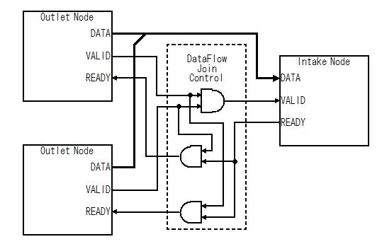 Fig.4 VALID-and-READY プロトコルに基づいたデータフロー(Join)制御回路