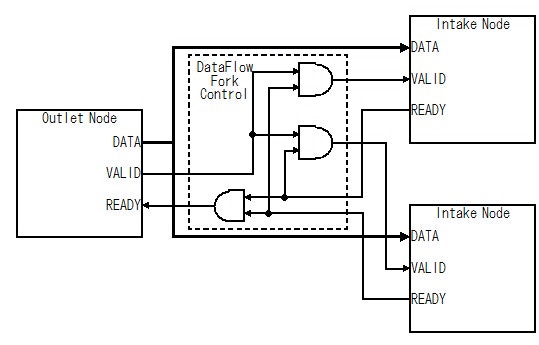Fig.4 VALID-and-READY プロトコルに基づいたデータフロー(Fork)制御回路