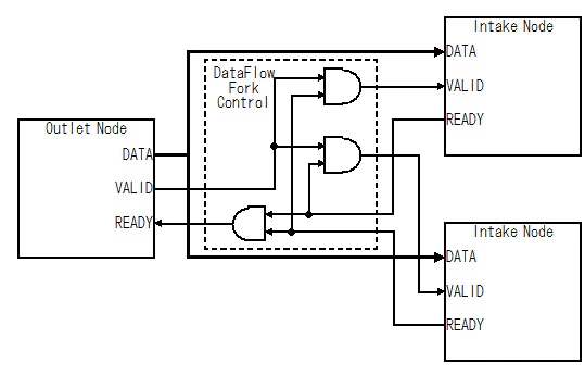 Fig.4 VALID-and-READY プロトコルに基づいたデータフロー(Fork)制御回路 Fig.4 VALID-and-READY プロトコルに基づいたデータフロー(Fork)制御回路
