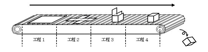 Fig.1 生産工場でのパイプライン処理