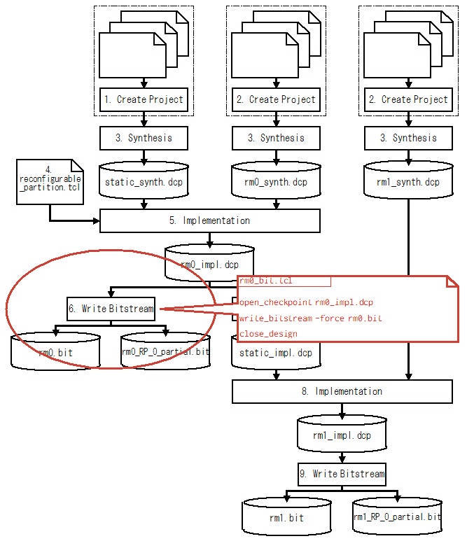 Fig.11 Full Reconfiguration と Reconfigurable Module の Bitstream の生成