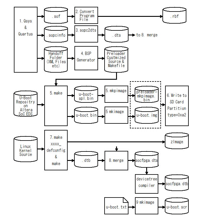 図2 Altera SoCでLinuxを動作させるためのデザインフロー