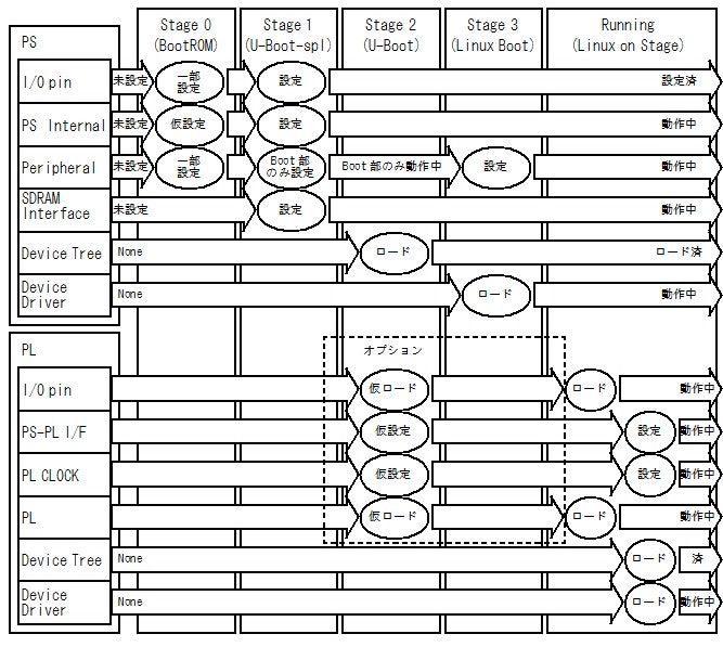 図1 Device Tree Overlay+FPGA Managerの ブートシーケンス