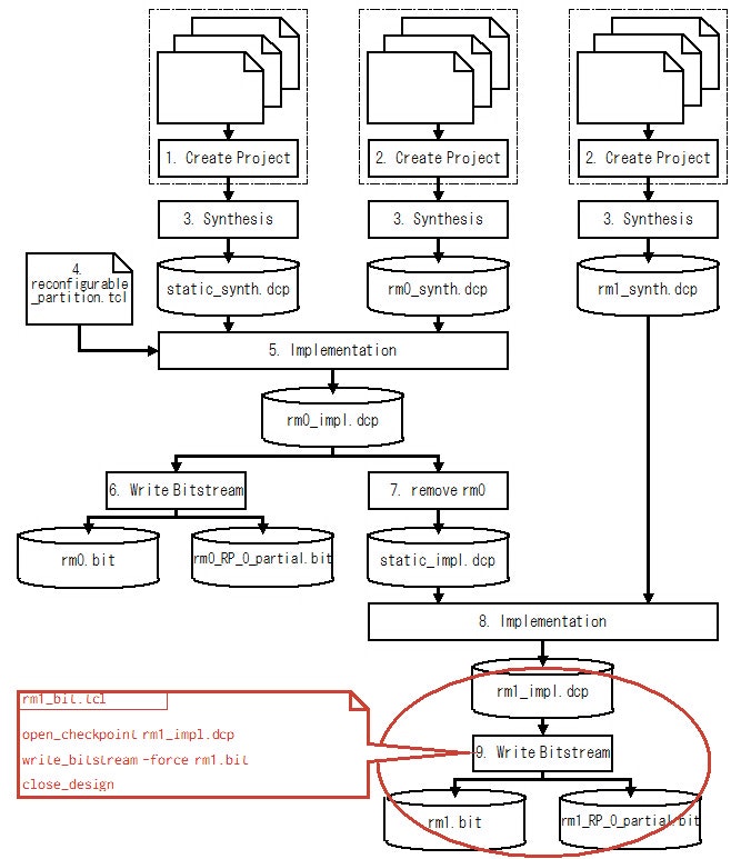 Fig.14 Reconfigurable Module の Bitstream の生成