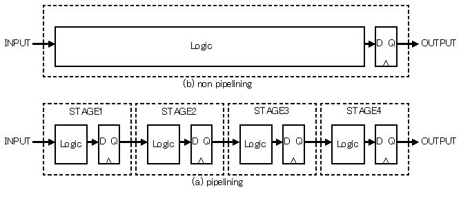 Fig.2 論理回路のパイプライン処理