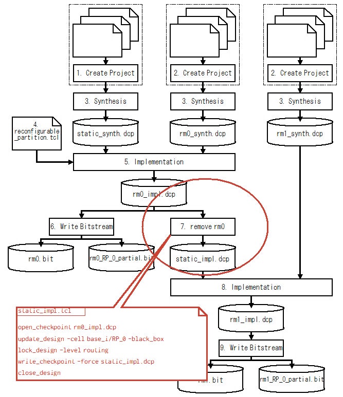 Fig.12 配置配線済みStatic Module の Design Checkpoint の生成