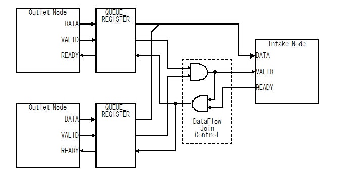Fig.6 QUEUE_REGISTERをアダプタとして使ったデータフロー(Join)制御回路