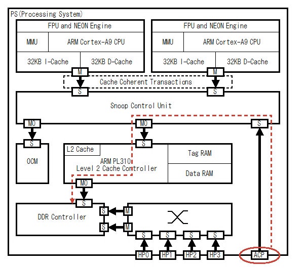 Fig.1 Zynq-7000 PS Block Diagram
