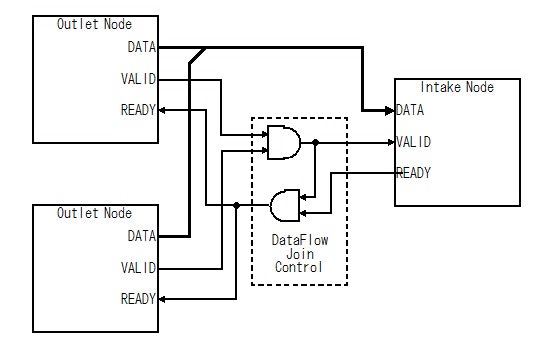 Fig.3 VALID-then-READY プロトコルに基づいたデータフロー(Join)制御回路