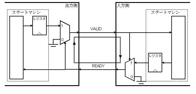 Fig.3 VALID 信号と READY 信号のコンビネーションループ
