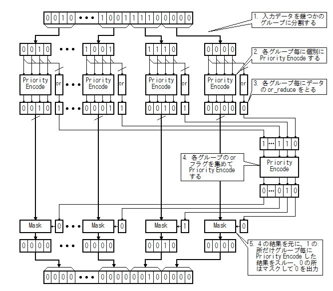 Fig.4 Parallel and Recursive Priority Encoder Diagram