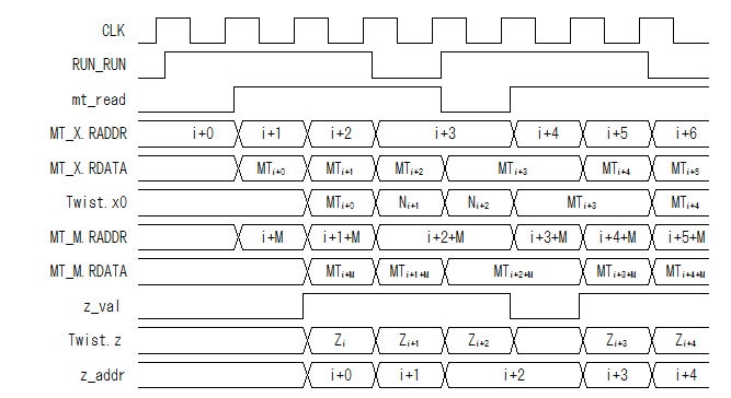 Fig.5 RAM Read and Twist Timing Chart (L=1)