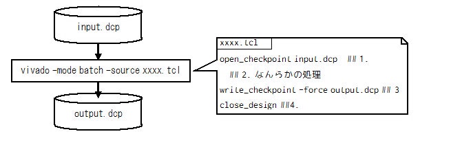 Fig.1 Design Checkpoint のデザインフロー