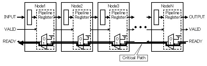 Fig.9 Pipeline Register のクリティカルパス