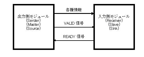 Fig.1 VALID 信号と READY 信号によるモジュール間転送