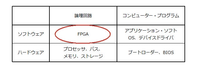 Fig.2 FPGAの位置づけ