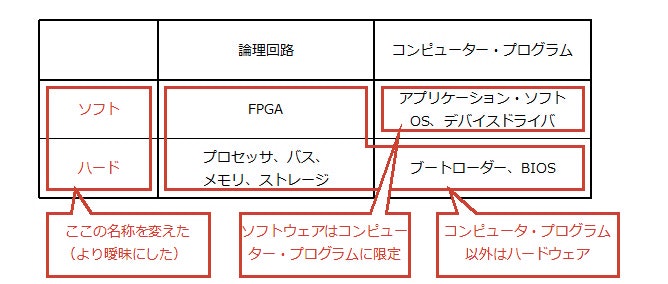 Fig.5 FPGA登場以降の業界人の認識