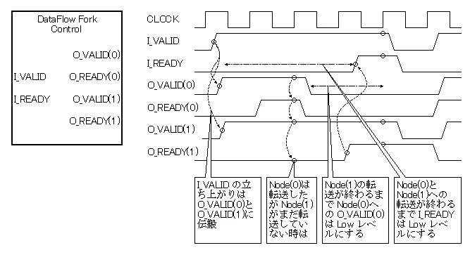 Fig.5 VALID-then-READY プロトコルに基づいたデータフロー(Fork)制御 Fig.5 VALID-then-READY プロトコルに基づいたデータフロー(Fork)制御