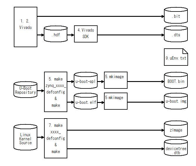 図2 ZYNQでDevice Tree Overlay と FPGA Manager を使う場合のデザインフロー