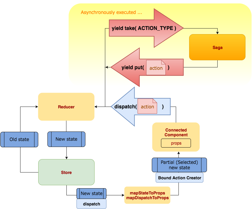 ReactRedux-DataFlow-with-Saga.svg.png