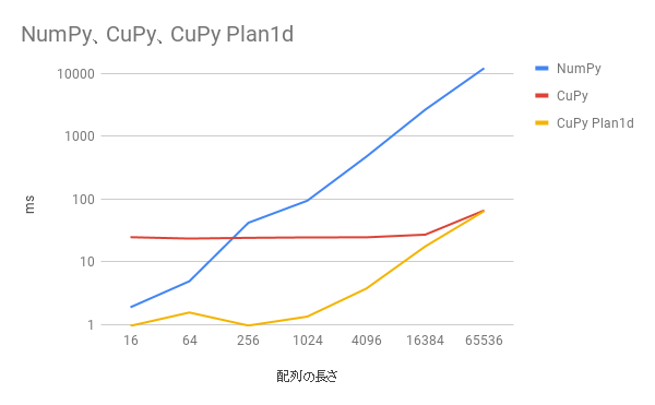 NumPy、CuPy、CuPy Plan1d.png