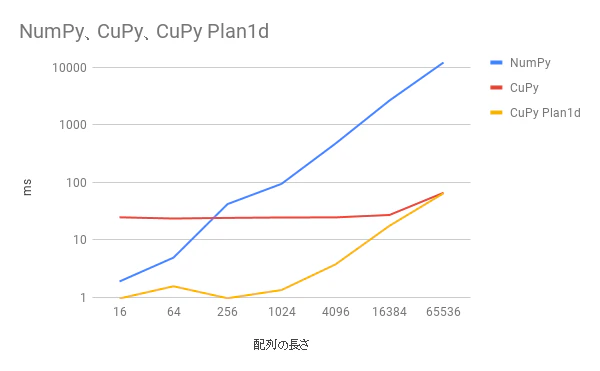 NumPy、CuPy、CuPy Plan1d.png