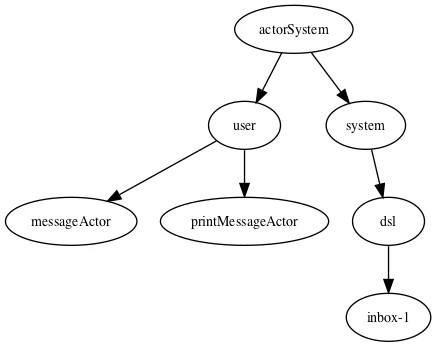SupervisorTree.png