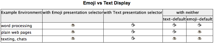 Emoji vs Text Display - UTR #51 より引用