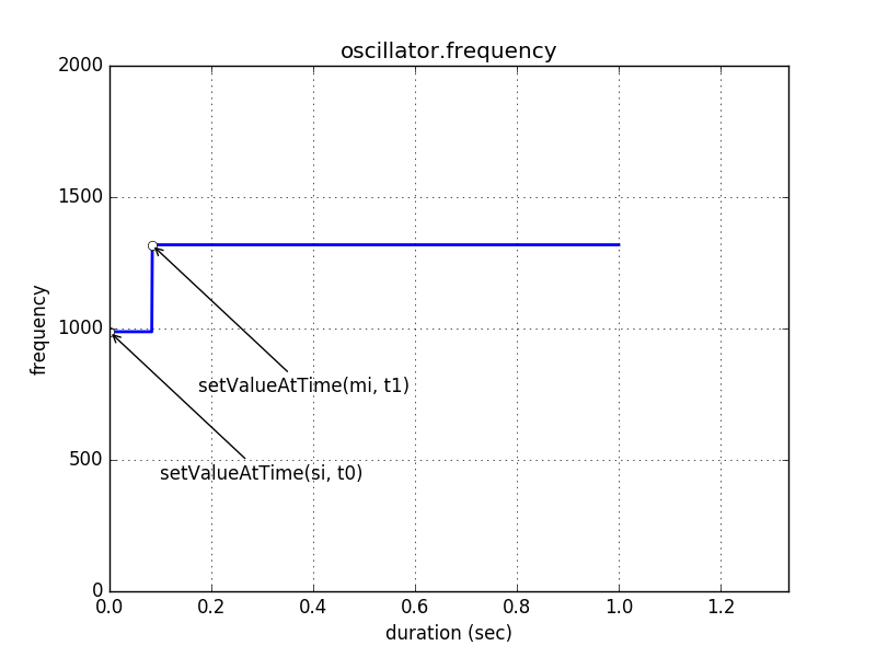 oscillator.frequency