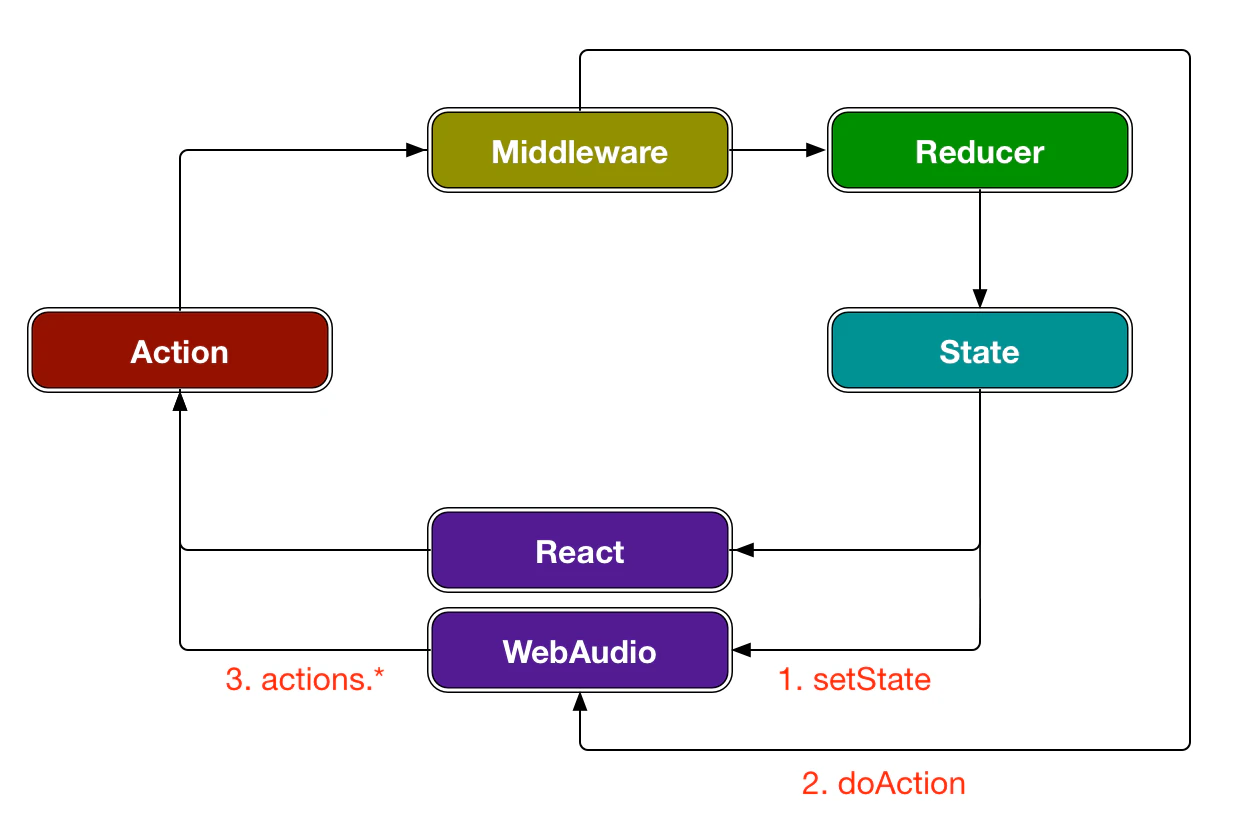 dataflow 2