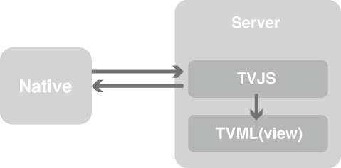 tvos-structure.png
