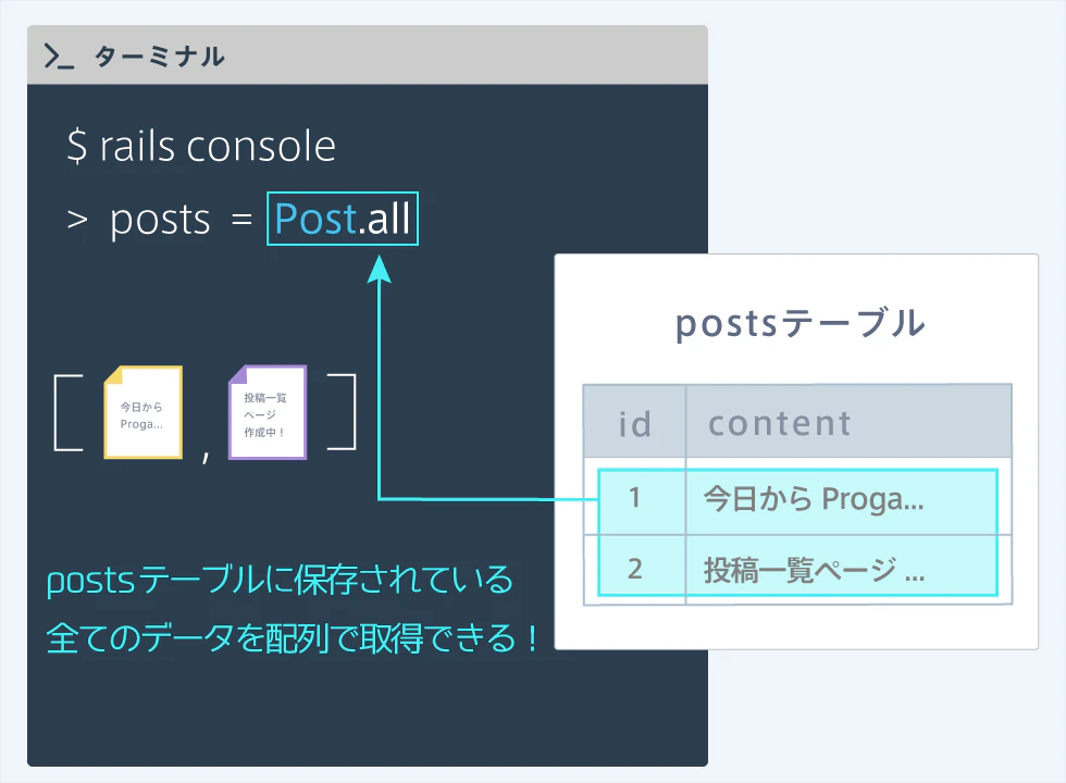 Activerecordの関連のすべて ー Stonedot の Ruby On Rails 講座
