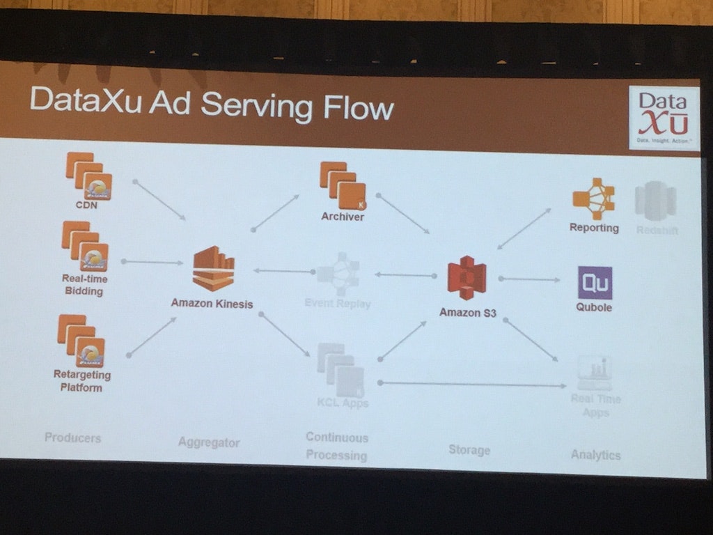 DataXu Ad Serving Flow