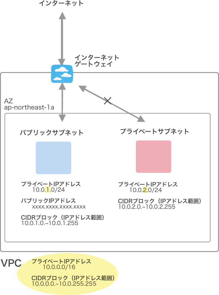 サブネットの種類.png