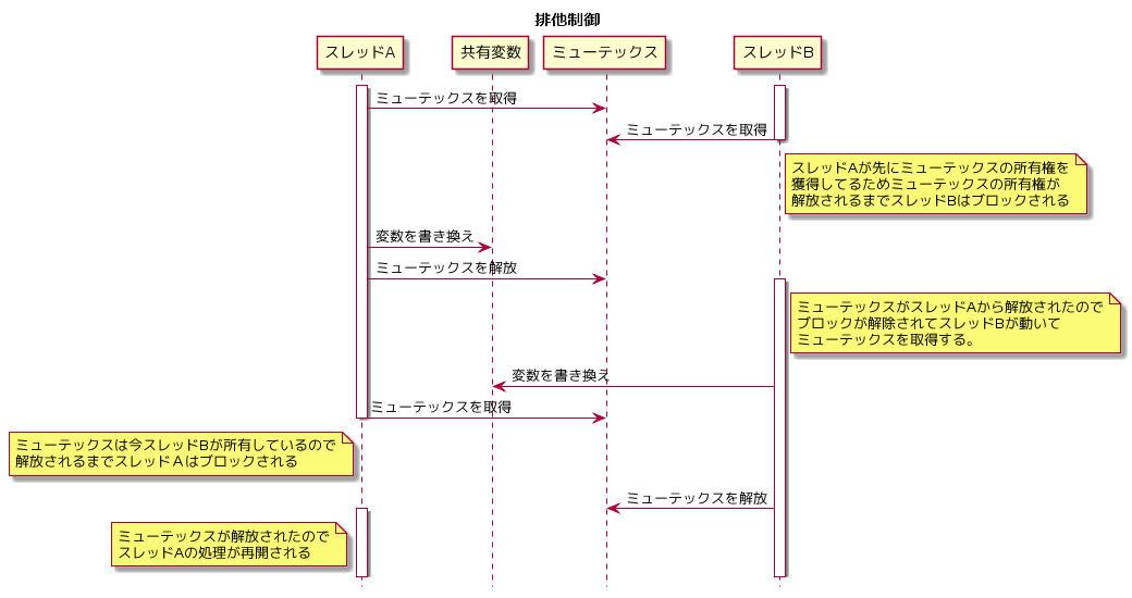 C C によるマルチスレッドプログラミング入門 Qiita C C によるマルチスレッドプログラミング入門 Qiita