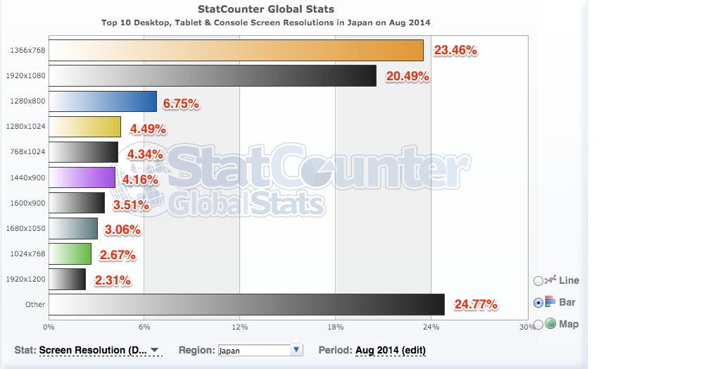 Top_10_Desktop__Tablet___Console_Screen_Resolutions_in_Japan_on_Aug_2014___StatCounter_Global_Stats.jpg