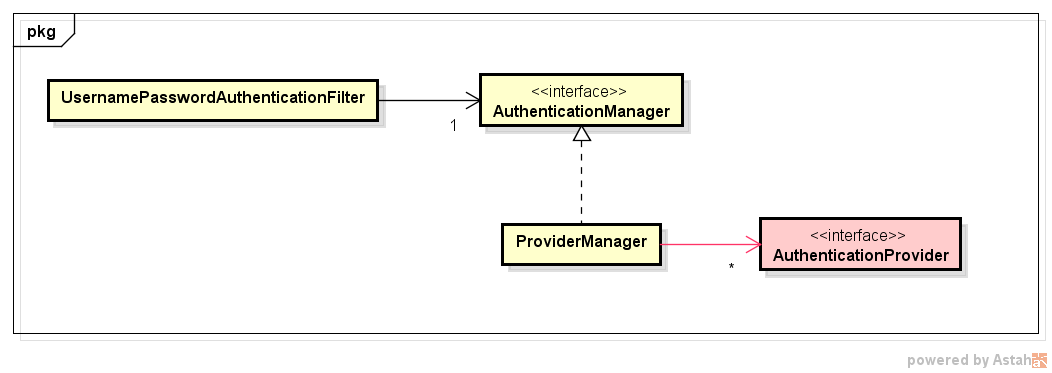 ProviderManagerとAuthenticationProvider.png