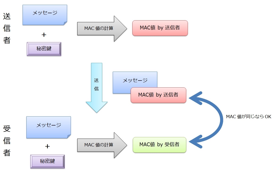 暗号技術勉強メモ Qiita 暗号技術勉強メモ Qiita