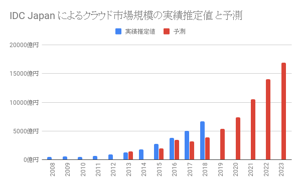 IDC Japan によるクラウド市場規模の実績推定値 と予測.png