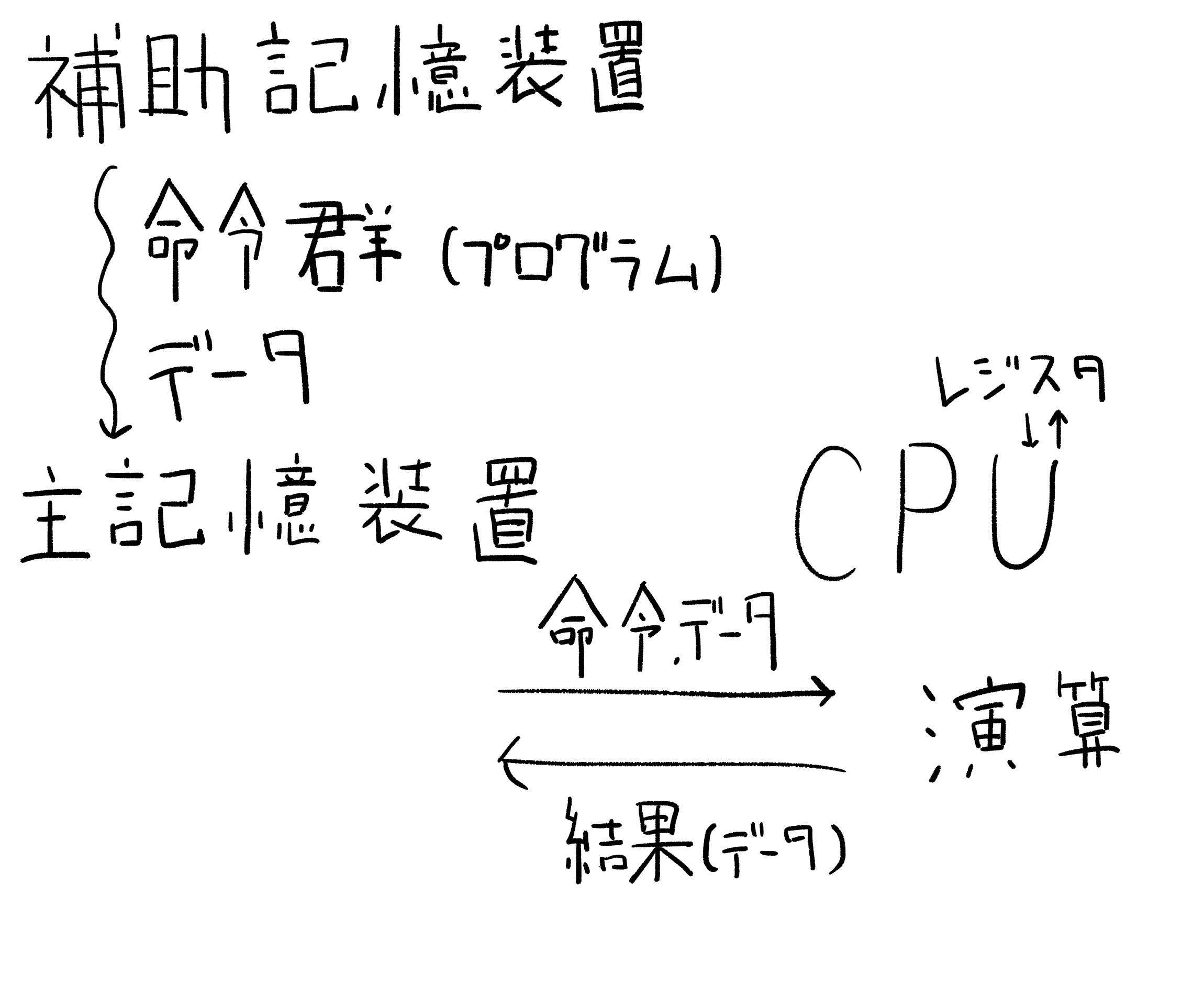記憶装置と処理装置.png