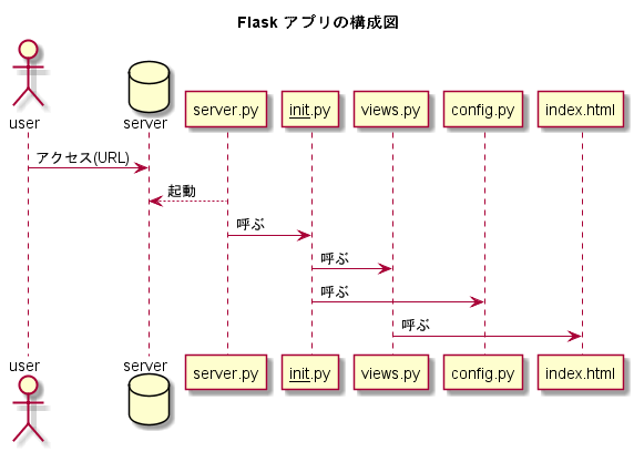 Flask アプリの構成図.png