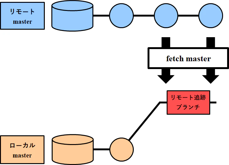 最近 Gitで学んだ知識をまとめるッ Qiita