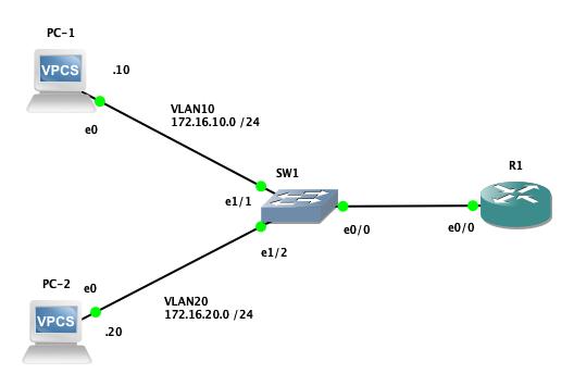 Vlan間ルーティング Router On A Stick Qiita Vlan間ルーティング Router On A Stick Qiita