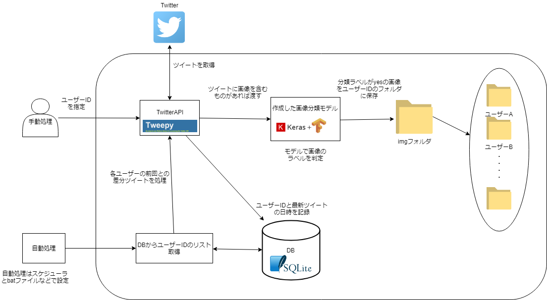 Twitter上の指定ユーザーのツイートから目的の画像のみを自動収集する Qiita Twitter上の指定ユーザーのツイートから目的の画像のみを自動収集する Qiita