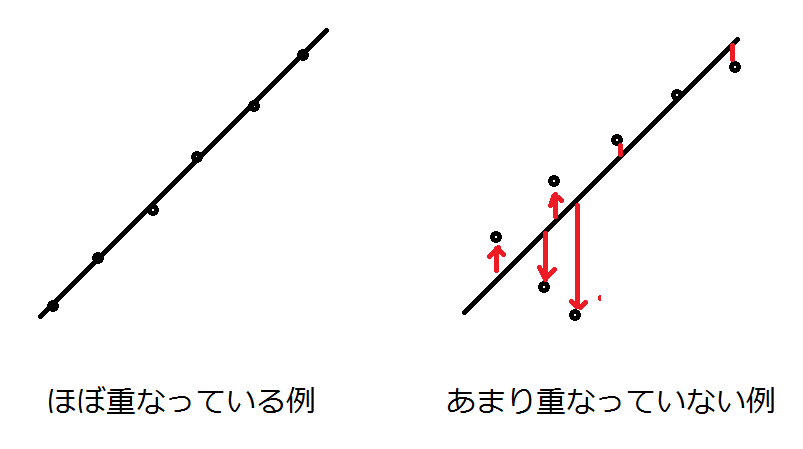 重なっている近似線と重なっていない近似線