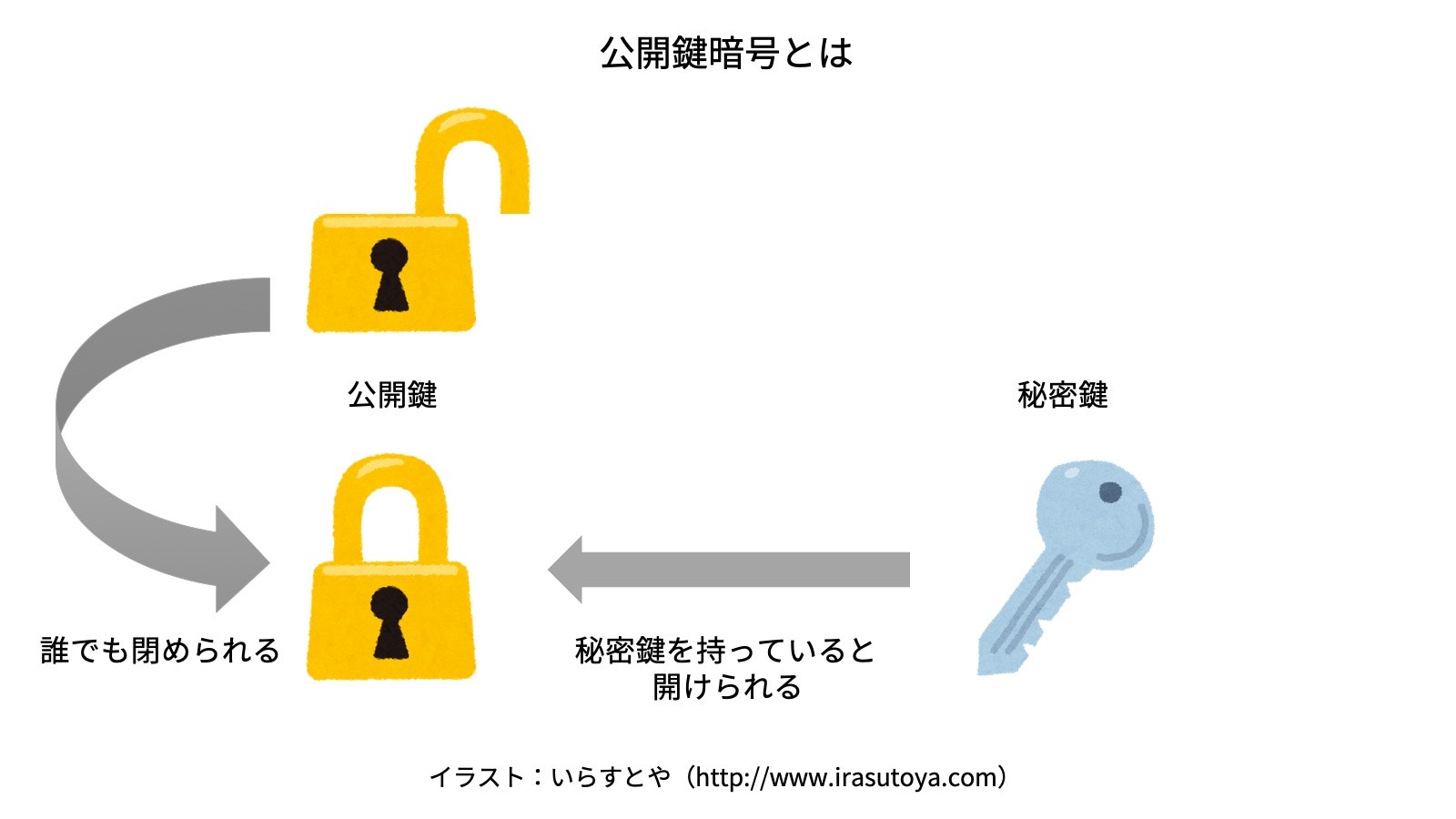 プログラミング弱者がpythonでrsa暗号を体験してみる Qiita プログラミング弱者がpythonでrsa暗号を体験してみる Qiita