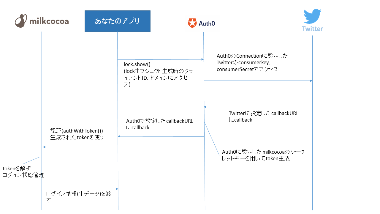 Milkcocoa⇔Auth0⇔Twitter.png